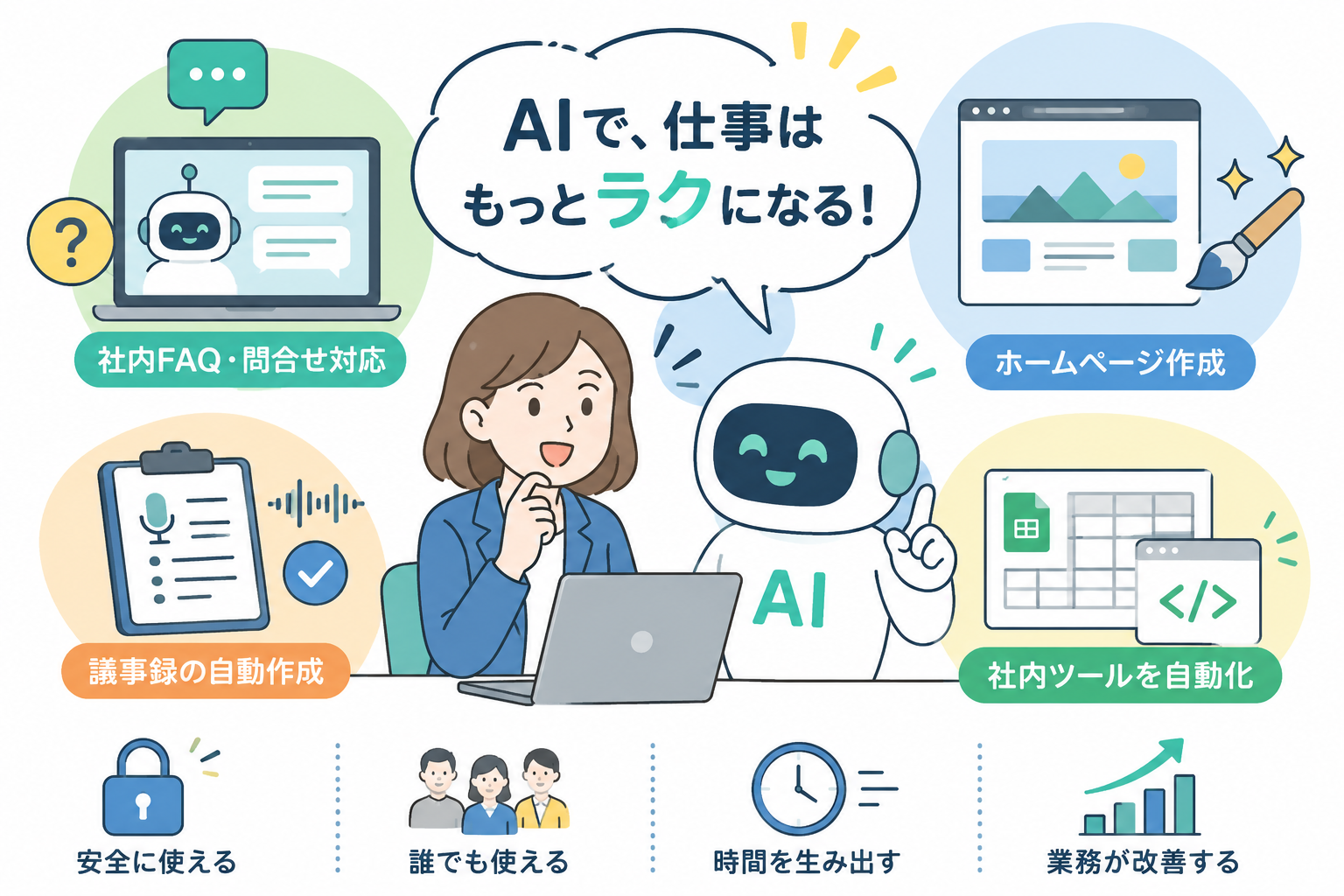 社内FAQ・問合せ対応、議事録の自動作成、ホームページ作成、社内ツールを自動化という4つの身近な活用例とともに、安全に使える・誰でも使える・時間を生み出す・業務が改善するという効果を示した、担当者とAIキャラクターが並ぶイメージ図