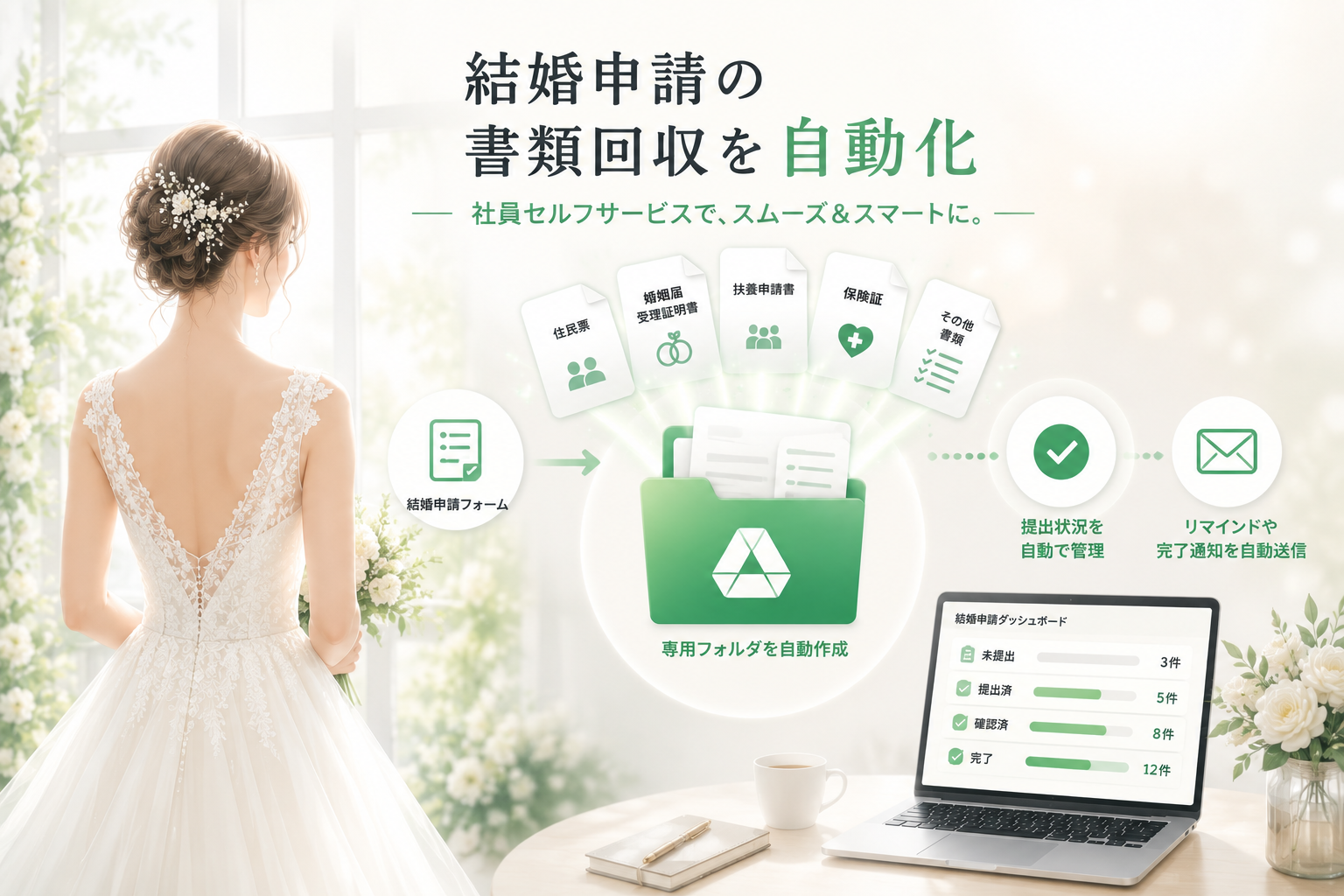結婚申請フォームから住民票・婚姻届受理証明書・扶養申請書・保険証などの必要書類がGoogle Drive上の専用フォルダへ自動的に集約され、提出状況をダッシュボードで管理しながらリマインドや完了通知を自動送信する仕組みを示すイメージ図