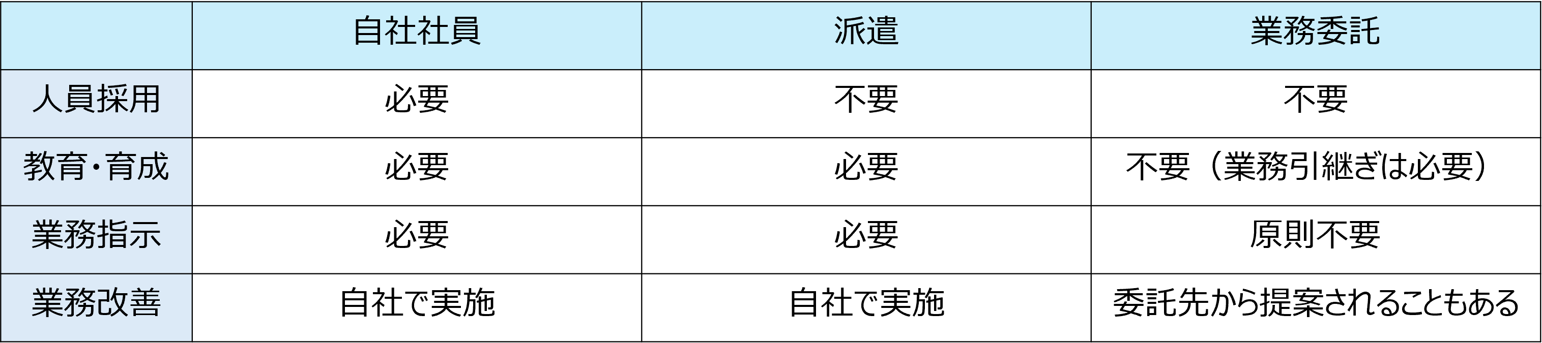 自社社員・派遣・業務委託を比較した表。人員採用は自社社員のみ必要、教育・育成は業務委託のみ不要（業務引継ぎは必要）、業務指示は業務委託のみ原則不要、業務改善は業務委託のみ委託先から提案されることもある、という違いを示している