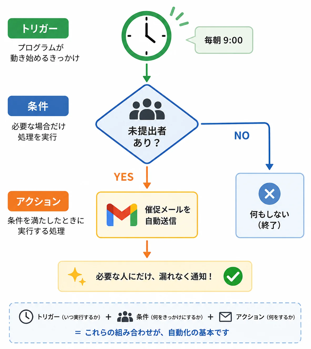 トリガー（毎朝9:00）から条件分岐（未提出者ありか）へ進み、YESなら催促メールを自動送信し、NOなら何もしないという流れを示したフローチャート。トリガー＋条件＋アクションの組み合わせが自動化の基本であることを表している
