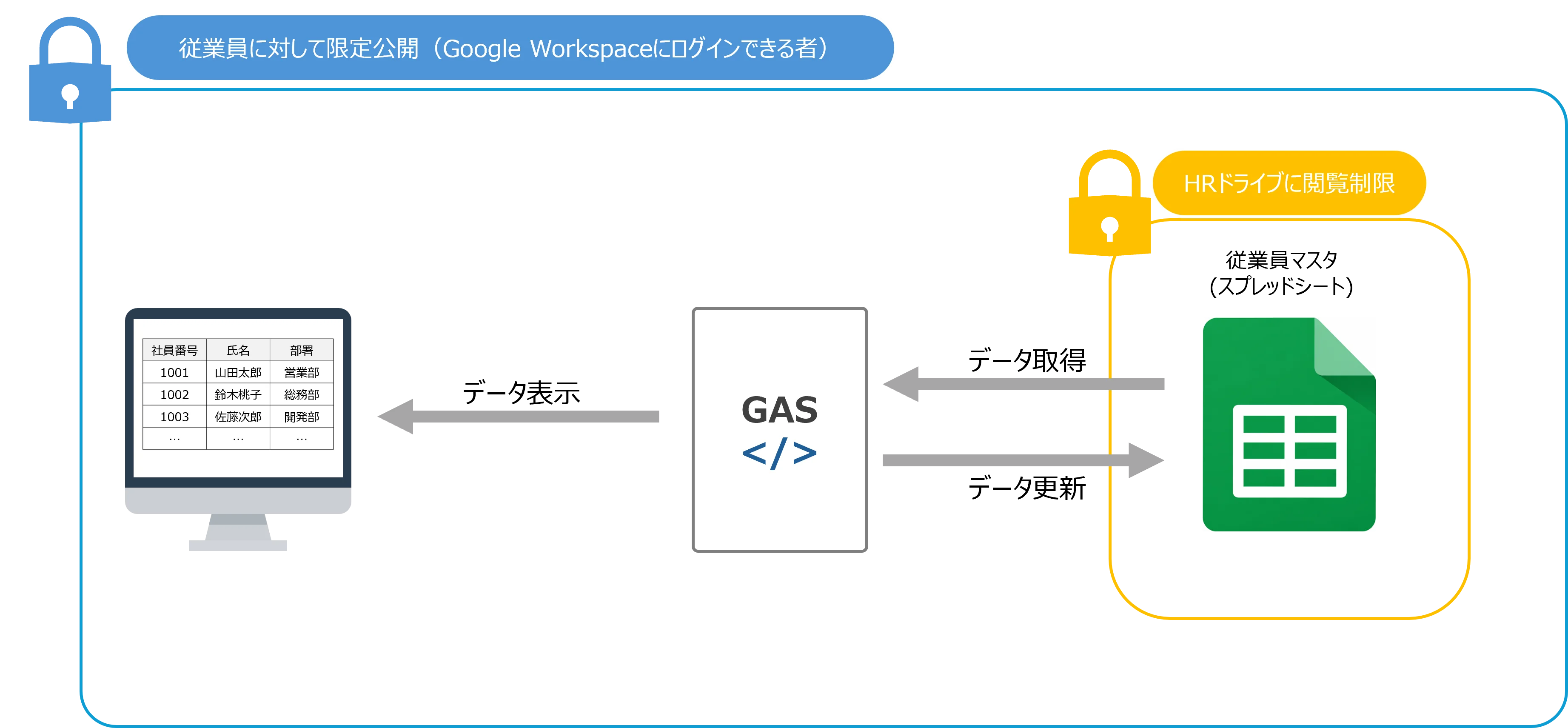 Googleドライブの権限設定を利用した低コストなセキュリティ対策・アクセスコントロールのイメージ図。従業員はGoogle Workspaceへのログインを条件に画面を限定公開し、GASが従業員マスタ（スプレッドシート）とデータの取得・更新を行う。スプレッドシートはHRドライブの閲覧制限によって保護されている