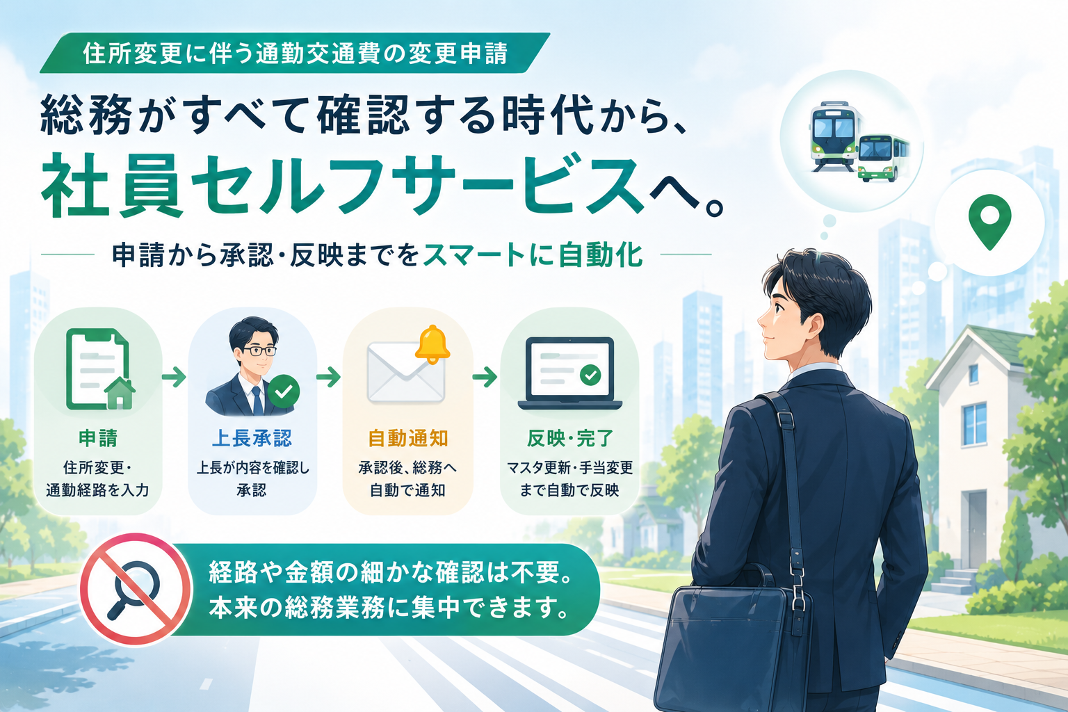 住所変更に伴う通勤交通費変更申請が、申請・上長承認・総務への自動通知・従業員マスタと通勤手当への反映という流れで自動化され、総務は経路や金額の細かな確認から解放されて本来の業務に集中できることを示すイメージ図