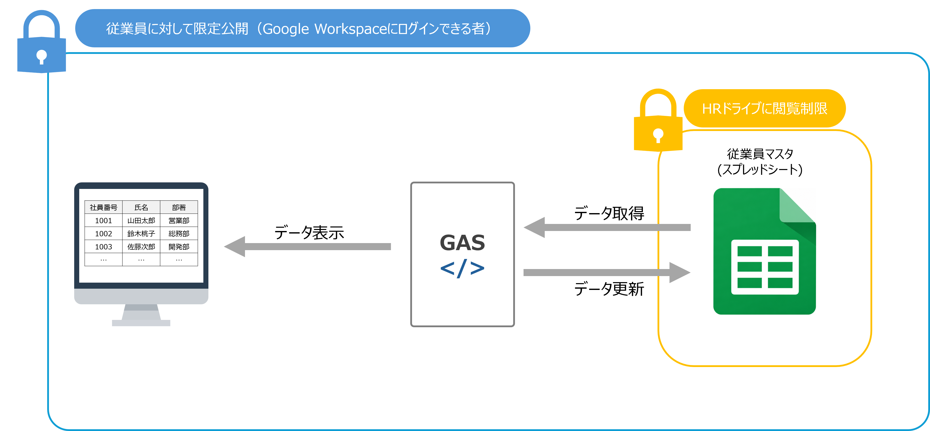 Googleドライブの権限設定を利用した低コストなセキュリティ対策・アクセスコントロールのイメージ図。従業員はGoogle Workspaceへのログインを条件に画面を限定公開し、GASが従業員マスタ（スプレッドシート）とデータの取得・更新を行う。スプレッドシートはHRドライブの閲覧制限によって保護されている