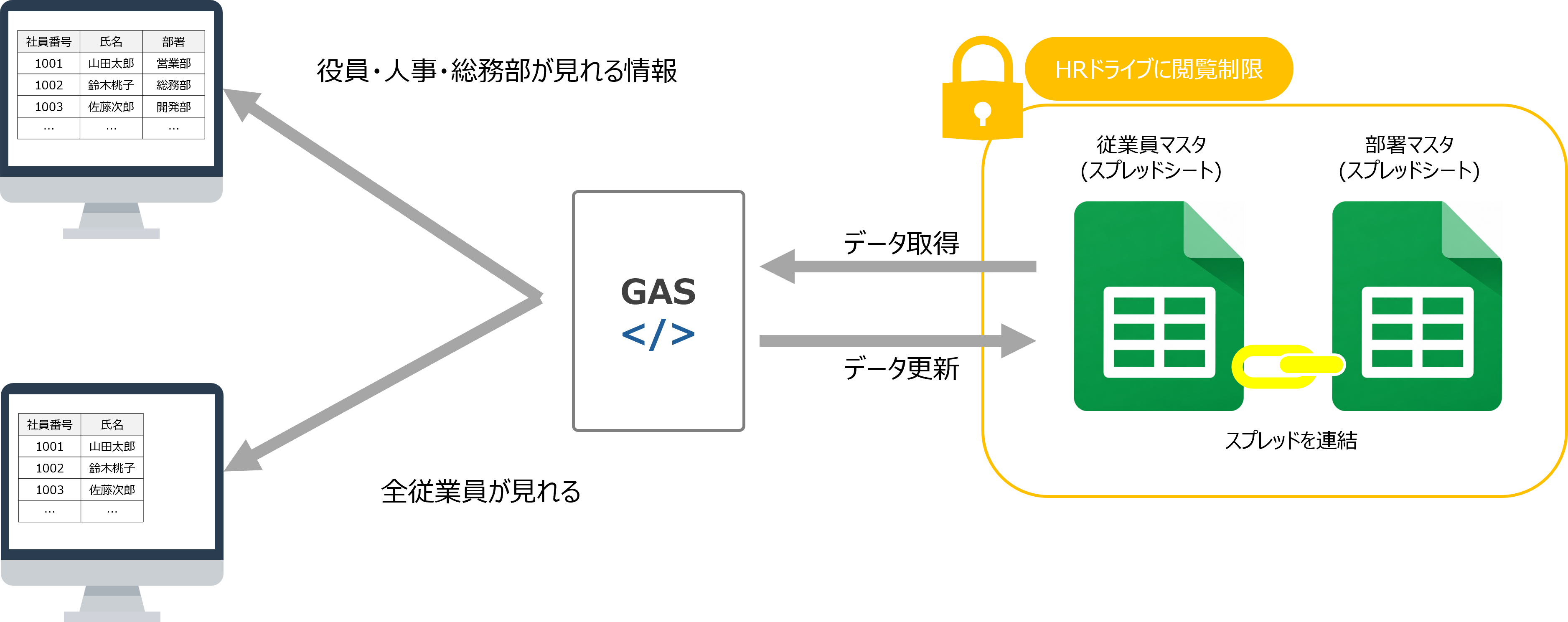 Google Apps Scriptが従業員マスタ・部署マスタのスプレッドシートからデータを取得し、閲覧権限に応じて役員・人事・総務向けの詳細画面と全従業員向けの簡易画面を出し分けるイメージ図。スプレッドシートはHRドライブの閲覧制限によって保護されている