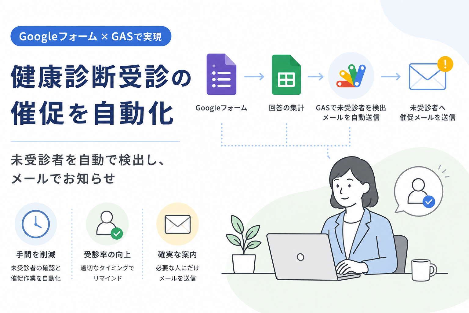 健康診断受診の催促を自動化するイメージ図。Googleフォームの回答をスプレッドシートで集計し、GASが未受診者を検出してメールで催促する流れを示している