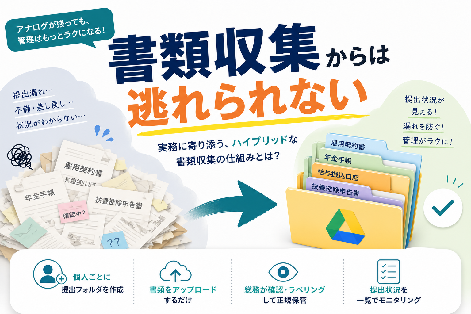 「書類収集からは逃れられない」というメッセージとともに、山積みの紙書類が個人ごとのGoogleドライブフォルダへ整理されていく様子を示したイメージ図。総務が確認・ラベリングして正規保管し、提出状況を一覧でモニタリングできるようになる