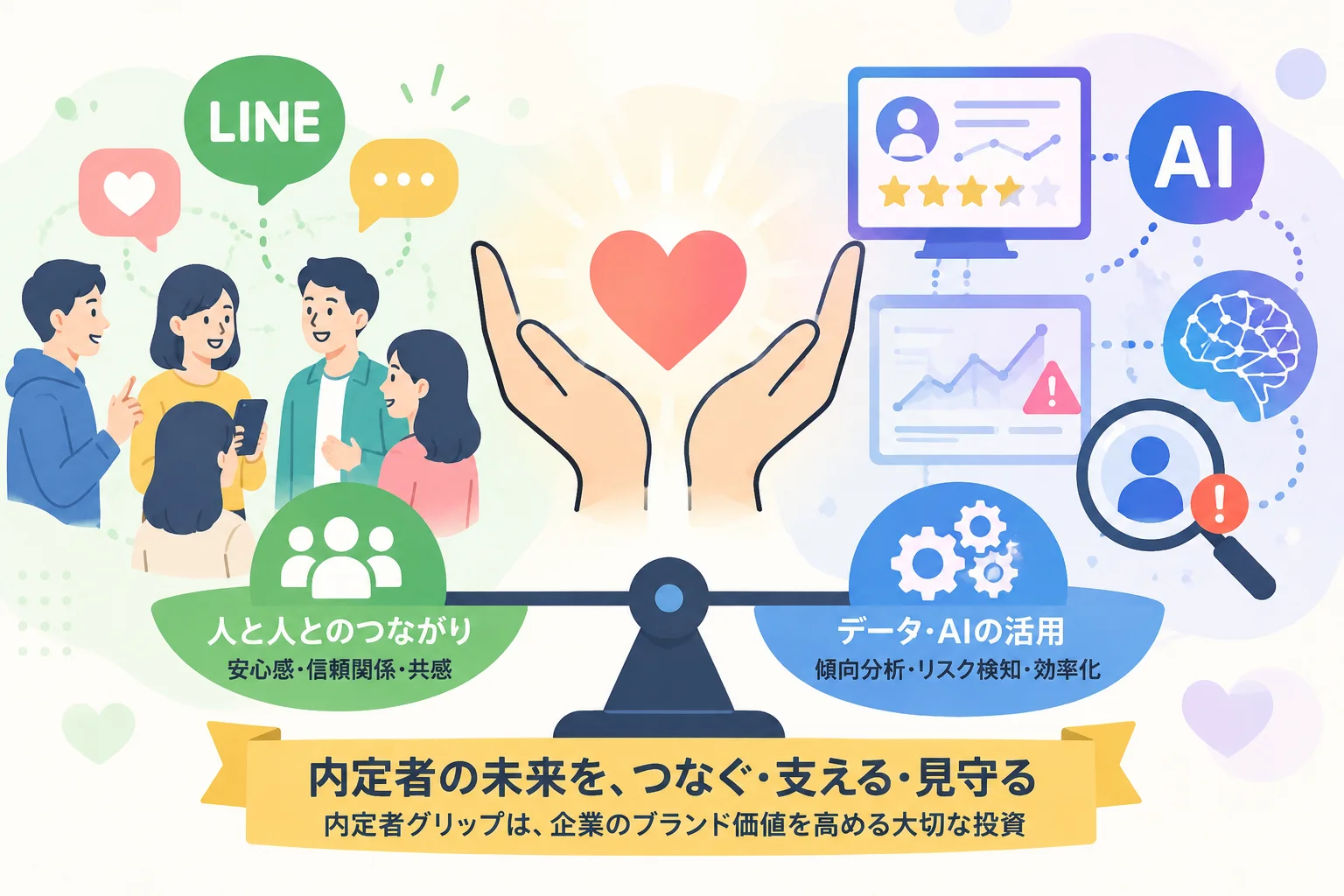 天秤の両側に「人と人とのつながり（安心感・信頼関係・共感）」と「データ・AIの活用（傾向分析・リスク検知・効率化）」を乗せ、「内定者の未来を、つなぐ・支える・見守る」というメッセージを添えたイメージ図