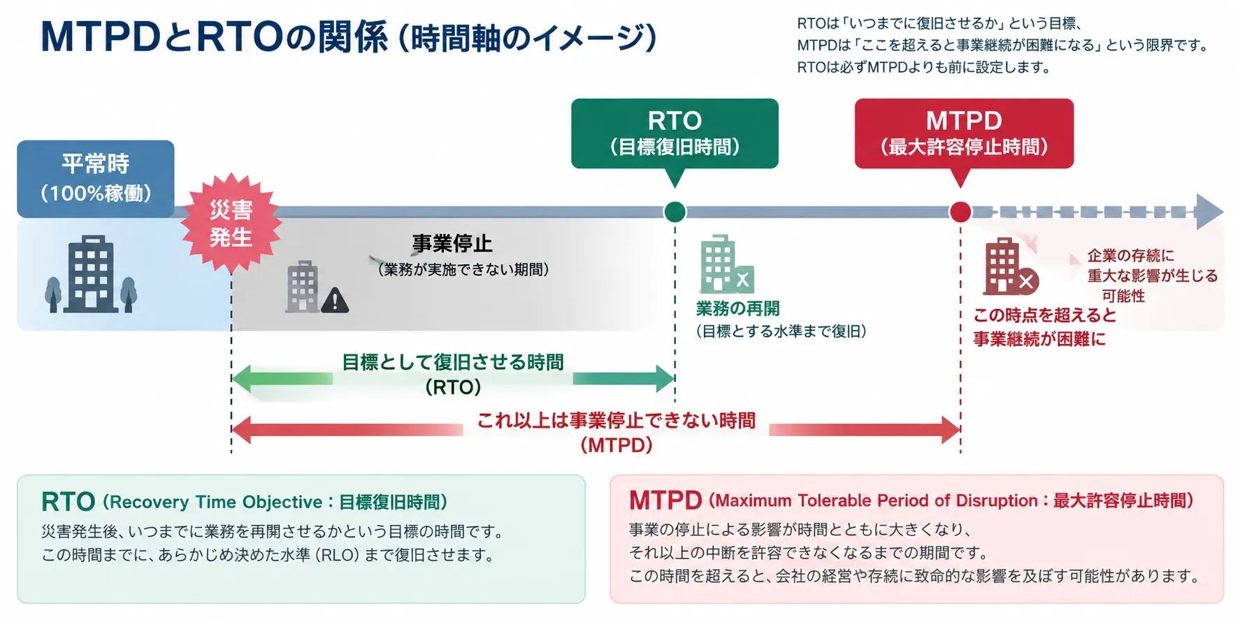 平常時からMTPD（最大許容停止時間）とRTO（目標復旧時間）に至るまでの時間軸を示し、RTOは必ずMTPDより前に設定することを表した図