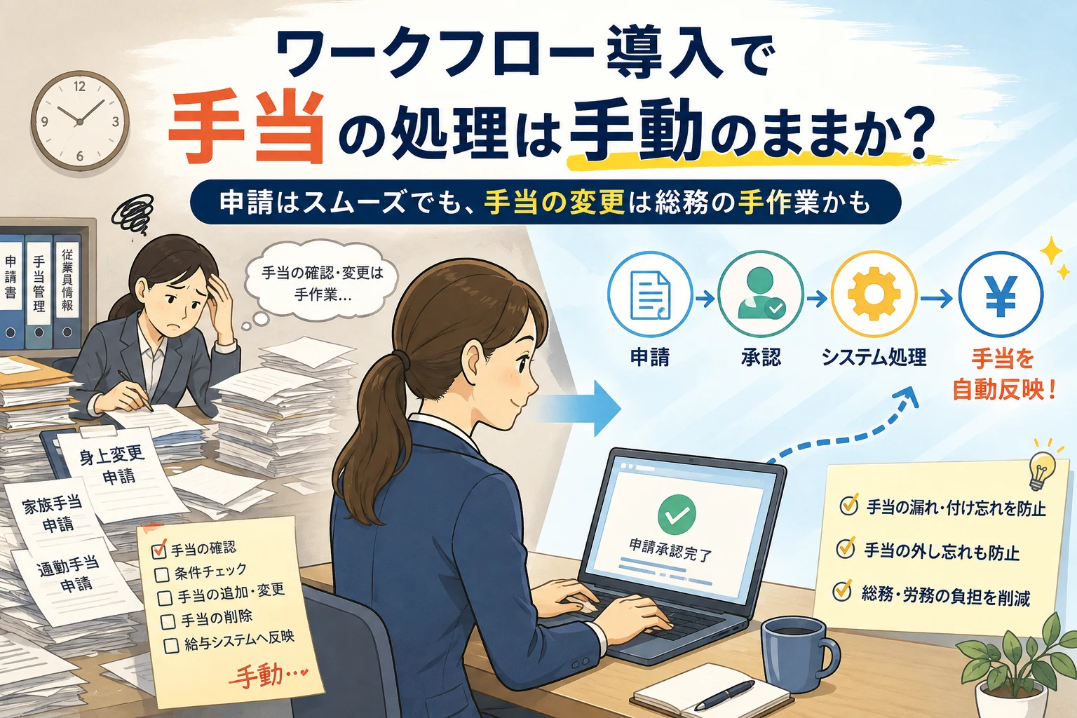 書類が山積みになった机で頭を抱える総務担当者と、申請→承認→システム処理→手当自動反映と進むフロー図を対比させた「ワークフロー導入で『手当』の処理は手動のままか？」のイメージ図